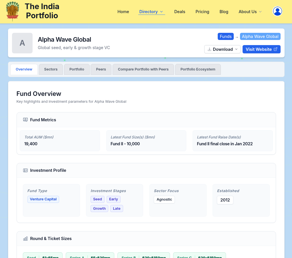 Screenshot of the fund details page showing the five tabs: Overview, Sectors, Portfolio, Compare Portfolio with Peers, and Portfolio Ecosystem